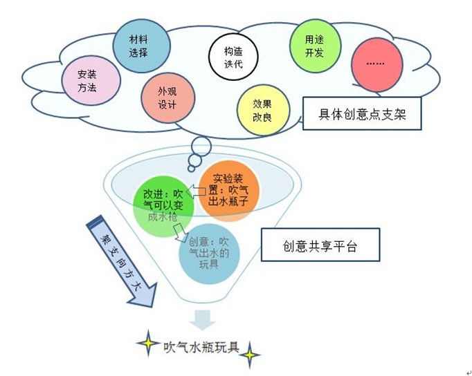 PBL学习案例分享：创作一个吹气水瓶玩具-