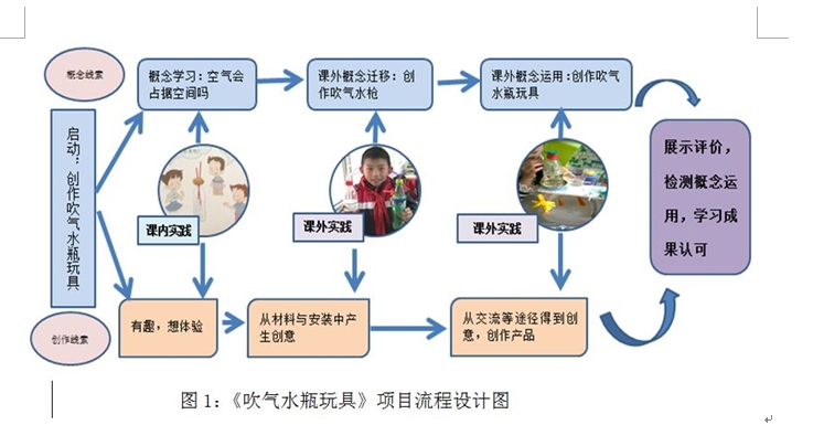 图片[2]-创作一个吹气水瓶玩具 ——小学科学《空气占据空间》项目化学习案例-