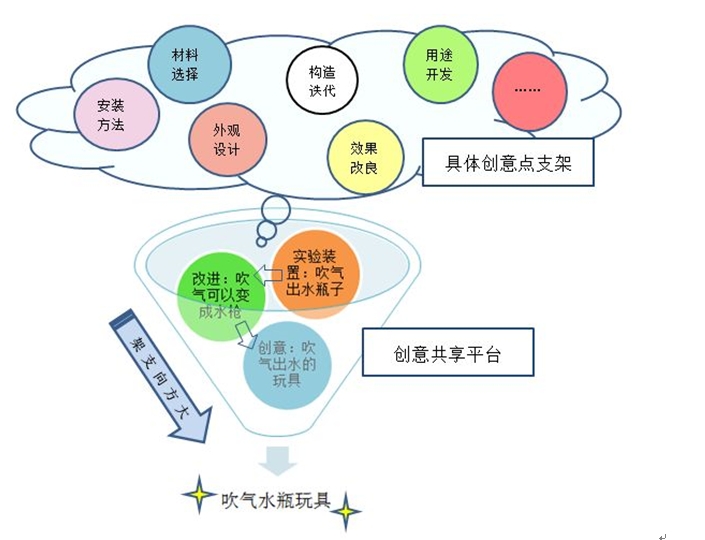 图片[11]-创作一个吹气水瓶玩具 ——小学科学《空气占据空间》项目化学习案例-